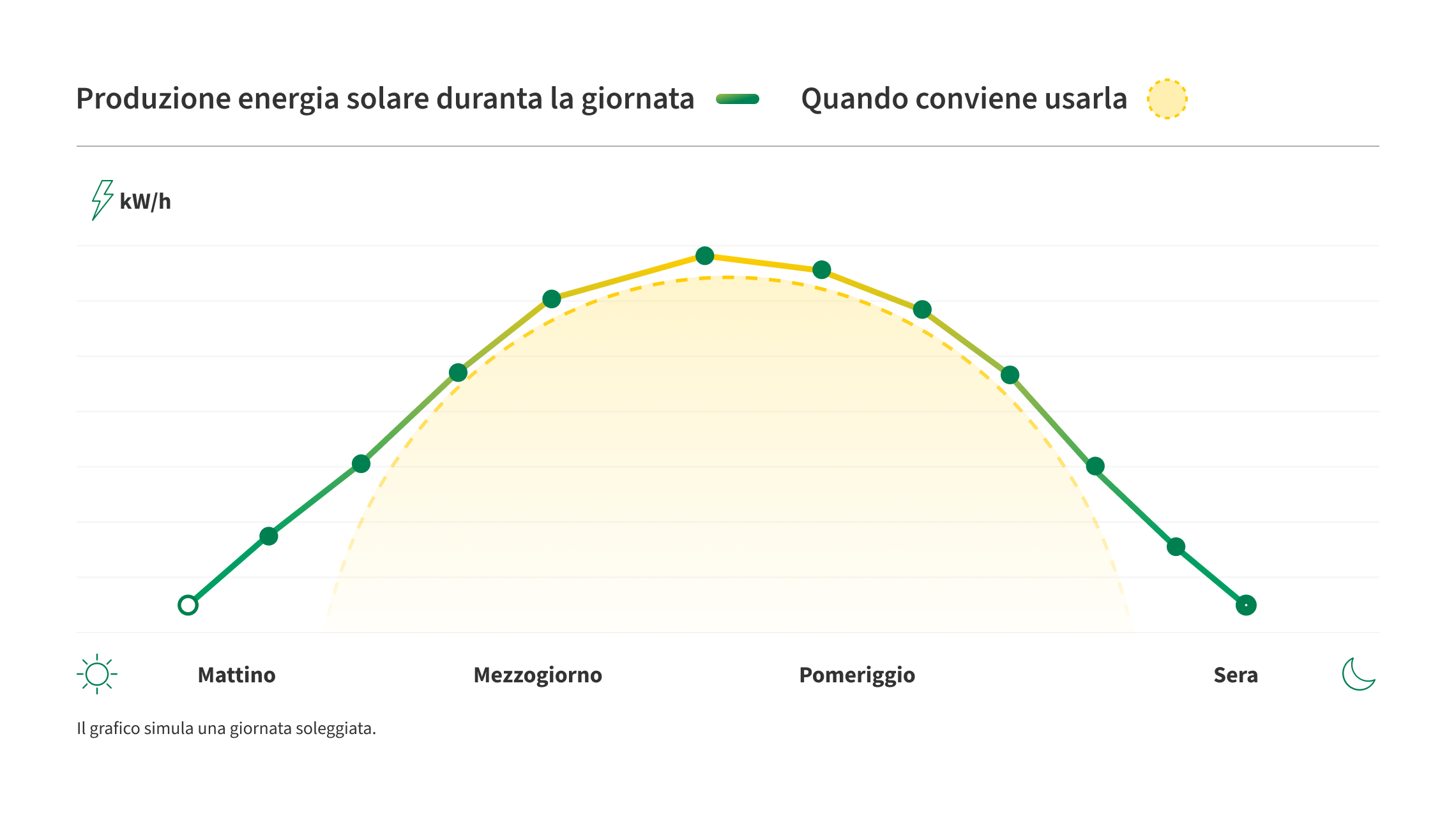Grafico che simula una giornata soleggiata