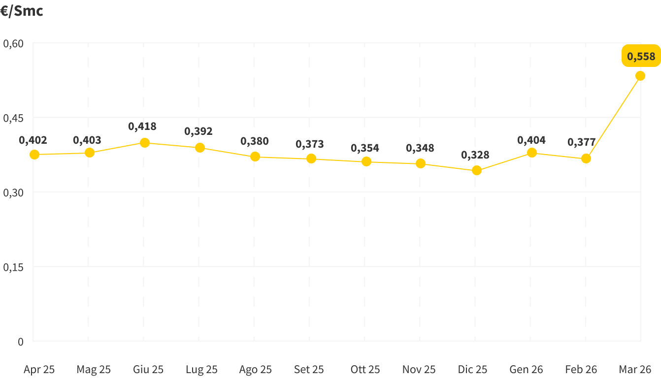 Grafico che mostra le variazioni mensili dell'indice PSV, il prezzo del gas naturale all'ingrosso in Italia, determinato dalle transazioni effettuate nel Punto di Scambio Virtuale, la piattaforma dove avviene la compravendita di gas.
