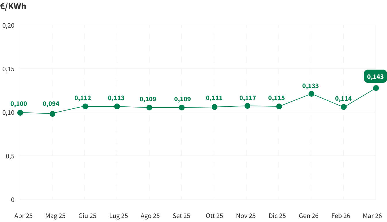 Grafico che mostra le variazioni mensili dell'indice PUN, il prezzo di riferimento dell'energia elettrica all'ingrosso in Italia. Questo indice viene calcolato come una media ponderata dei prezzi delle transazioni giornaliere di energia elettrica.